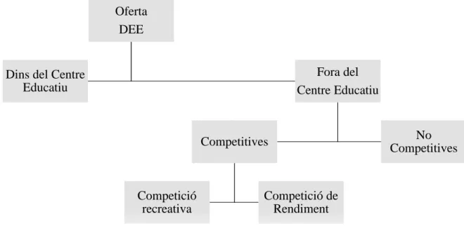 Figura 4. Estructura de l’Esport en Edat Escolar a la CA de Aragón 