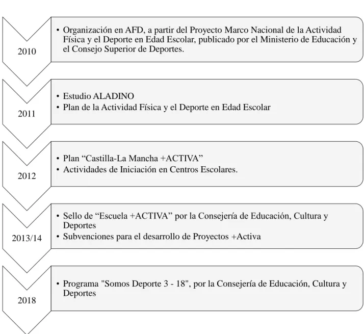 Figura 5. Cronologia de la implantació dels diferents plans i projectes de la CA de Castilla  – La Mancha