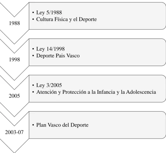 Figura 8. Desenvolupament de les lleis basques per arribar a la situació actual, a partir del Decret 125/2008, d'1 