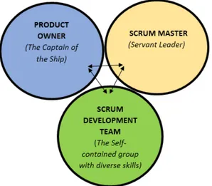 Figura 2: Principals rols dins del Scrum