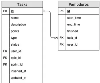 Figura 13: Model de dades - Pomodoro