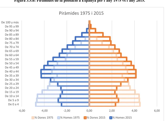Figura 3.5.6: Piràmides de la població a Espanya per l’any 1975 vs l’any 2015. 