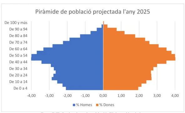 Figura 4.4.1: Piràmide poblacional projectada a Espanya per l’any 2025. 