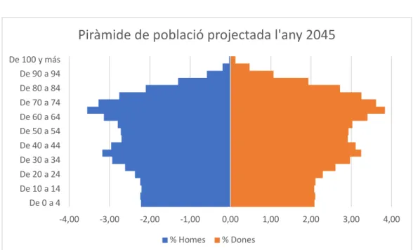 Figura 4.4.3: Piràmide poblacional projectada a Espanya per l’any 2045. 