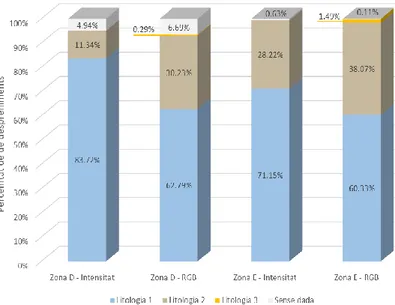 Figura  13  –  Percentatge  de  despreniments  segons  la  litologia,  zona  d’estudi i metodologia usada