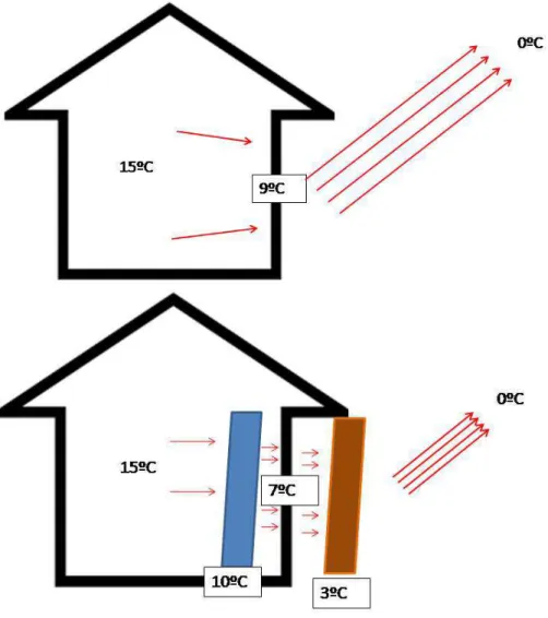 Figura  5:  Situació  sense  cortina  ni  persiana  (sobre)  i  amb  cortina  i  persiana  (sota)