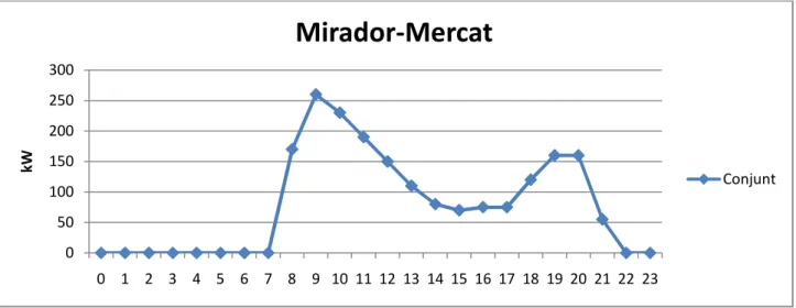 Figura 6: Perfil Demanda Mirador-Mercat. Font: Elaboració pròpia a partir de les dades de l'Ajuntament