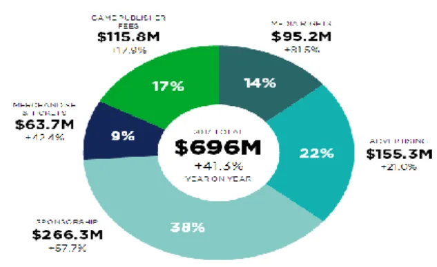 Figura 2 Fonts d’ingressos dels e-sports 