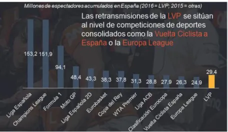 Figura 6 Espectadors acumulats a Espanya de diferents competicions. 