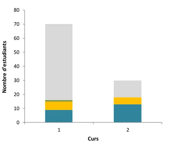 Fig 7. Nivell d’adquisició dels estudiants de curs 1 i 2 del Grau en Treball Social 2013-14 per al nivell propositiu