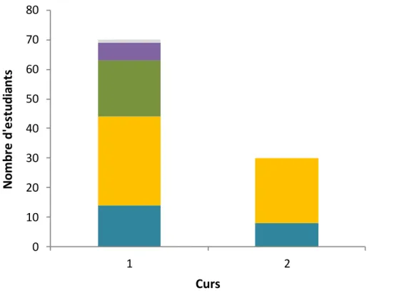 Fig 2. Nivell d’adquisició dels estudiants de curs 1 i 2 del Grau en Treball Social 2013-14 per al nivell descriptiu