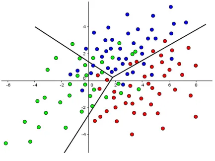 Figura 3: Discriminaci´ o entre m´ es de dues poblacions normals.