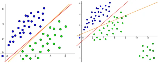 Figura 4: El dibuix de l’esquerra mostra les dades de dos classes (blau i verd) juntament amb la frontera de decisi´ o trobada per m´ınims quadrats (recta taronja) i tamb´ e pel model de regressi´ o log´ıstica (recta vermella)