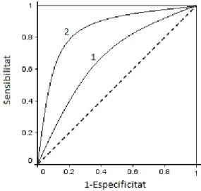 Figura 5: Corba ROC que representa les corbes 1-Especificitat i Sensibilitat. La corba 2 indicaria que les dades tenen millor capacitat de discriminaci´ o que la corba 1.