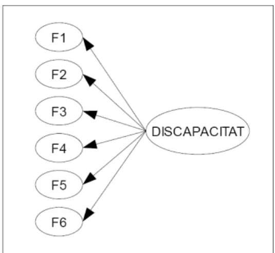 Figura 4. Esquema de la AFC amb un factor de   segon ordre aplicat sobre el model (c) 