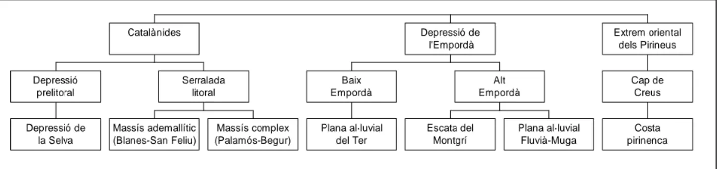 Figura 2.3. Estructura morfoestructural de la Costa Brava: unitats morfoestructurals, 