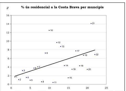 Figura 2.8. Relació entre la posició dels municipis de la Costa Brava i la taxa de ús 