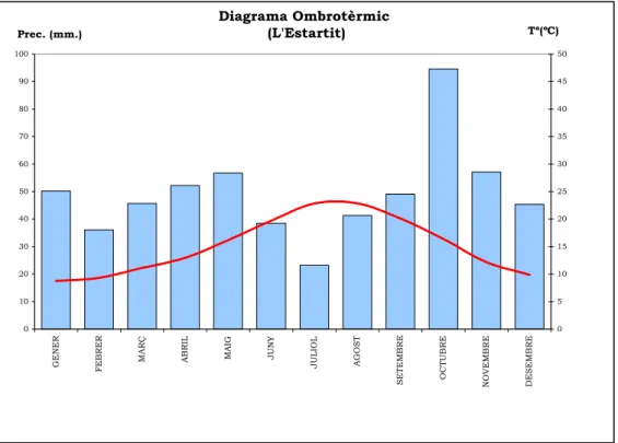 Figura 2.16. Diagrama ombrotèrmic de l’estació de l’Estartit del període 1969-1999. 