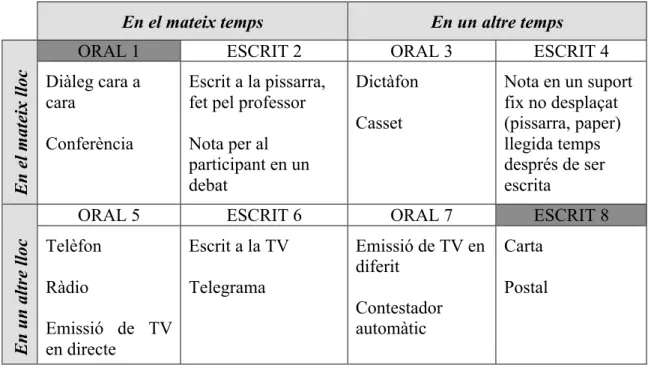 Figura  3.  Tipus  de  comunicació  segons  el  temps  i  el  lloc  d’emissió  i  de  recepció  del  missatge (Cassany 1987: 30)  