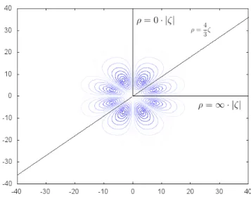 Figura 3: Representaci´ o del programa de les corbes de densitat constant per a l’orbital (n, l, m) = (5, 4, 1) amb direccions nodals marcades.