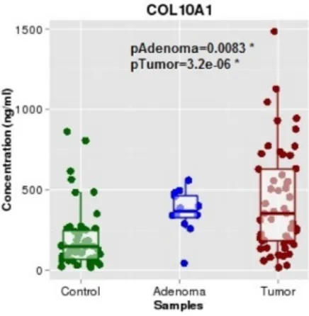 Figura	
   13.	
   Valors	
   de	
   la	
   concentració	
   en	
   sèrum	
   de	
   la	
   proteïna	
   COL10A1	
   en	
   controls	
   sense	
   càncer,	
  