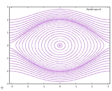 Figura 7: Gr` afica de q contra p per  = 0