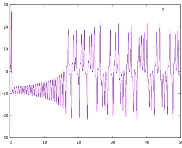 Figura 13: y(t) contra el temps per σ = 10, b = 8