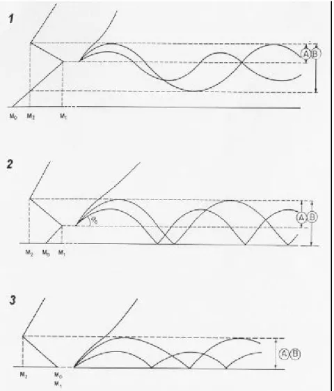 Fig. 2-5 Perfils de refractivitat modificada de tres tipus de conductes superficials, on s'indica la capa de captura (A) i el conducte (B) i les trajectòries d'ones electromagnètiques associades: 1) conducte elevat; 2) conducte de base superficial; i 3) co