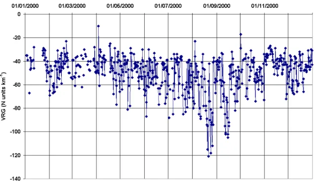 Fig. 3-7. Sèrie temporal del gradient vertical de refractivitat pel primer kilòmetre d'altura a Barcelona des de l'any 1998 al 2001.