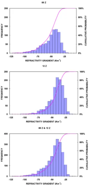 Fig. 3-8 Histogrames i distribucions acumulades de probabilitat del gradient vertical de refractivitat de l'aire pels primers 1000 m d’altura a Barcelona per a les 00 Z, les 12 Z i pel conjunt total de les dades.