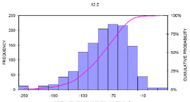 Fig. 3-9.  Histogrames i distribucions acumulades de probabilitat del gradient vertical de refractivitat de l'aire pels primers 100 m d’altura a Barcelona per a les 00 Z i les 12 Z.