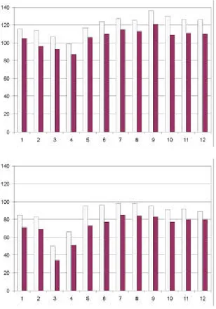 Fig. 3-2 Efecte del control de qualitat sobre les dades de radiosondatge de Barcelona per cada mes (indicat pel número en l’eix x), corresponent l'histograma superior a les dades de les 00 Z i l'inferior a les 12 Z
