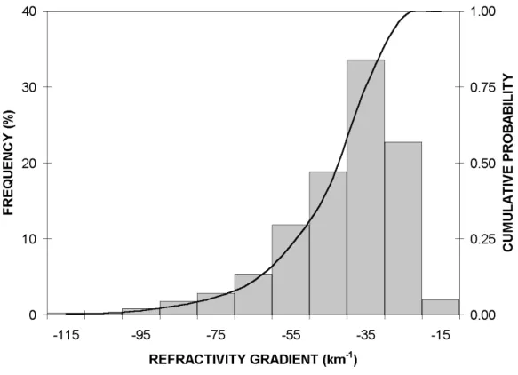 Fig. 4-2  Histograma de freqüències i probabilitat acumulada del GVR de les 12Z a Barcelona.
