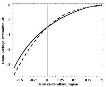 Figura A2-2.  Comparació entre l'efecte de bloqueig equivalent entre un feix uniforme (línia discontínua) i un feix gaussià (línia contínua), cadascun amb una amplada de 1.3 º a 3 dB (com el radar de Vallirana).