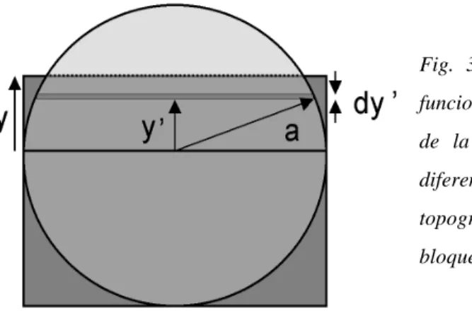 Fig. 3-1. Elementos considerados en la funcion de bloqueo del haz radar: a, radio de la sección transversal del haz,  y, diferencia entre el centro del haz radary la topografía, dy' diferencial de sección bloqueada y y' distancia del centro a dy'