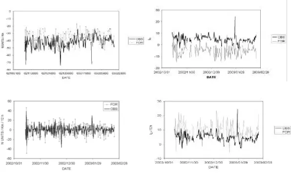 Fig. 4.1. Series temporales de pronósticos (FOR) y observaciones (OBS) (superior) y tendencias a 12 h (inferior) de VRG (izquierda) y I D  (derecha).