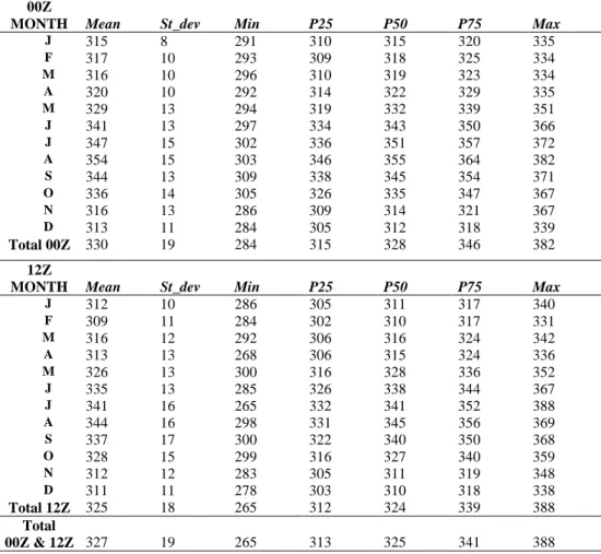 Tabla 2-1. Estadística de Ns (en unidades N) en Barcelona a las 00Z y 12Z.