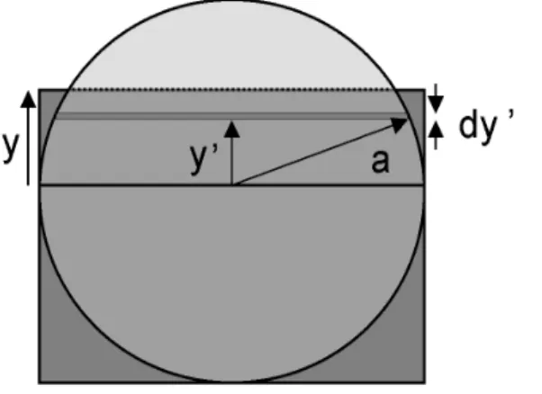 Fig. 3-1. Elements considered in the radar beam blockage function:  a, radius of the radar beam cross section,  y, difference between the center of the radar beam and the topography, dy' differential part of blocked beam section and y' the distance from th