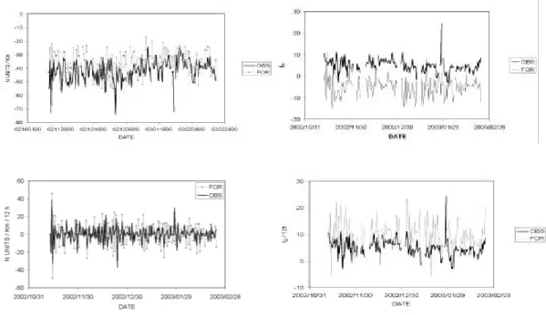 Fig. 4.1. Time series of VRG (left) and I D  (right) forecasts and observations (top) and the corresponding 12 h tendencies (bottom).