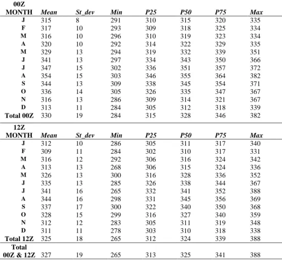 Table 2-1. Ns statistics for Barcelona calculated from 00Z and 12Z data.