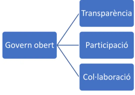 Figura 3: Característiques del Govern Obert 