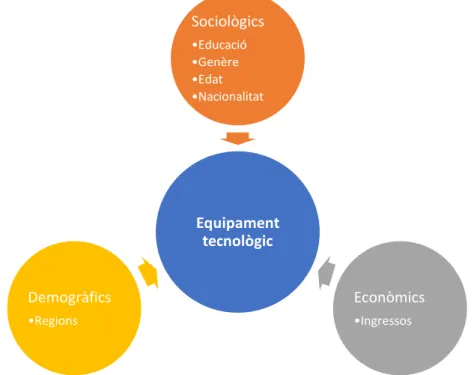 Figura 4: Determinants que influeixen en l’equipament tecnològic en les llars 