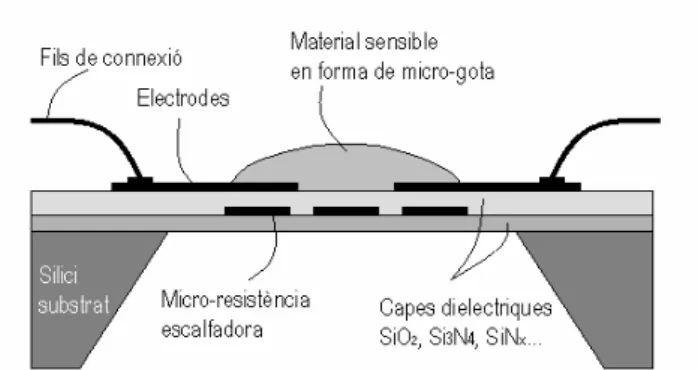 Figura 1.5: Esquema de la secció d’un sensor de gas micromecanitzat. 