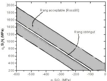 Figura 3.33: Rang d’estressos residuals en el SiO 2 i en el Si3N4 que combinats donen un 