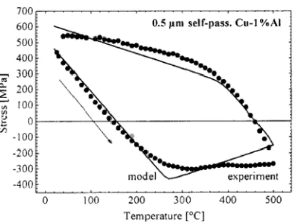 Figura 4.7 : Corba estrès-temperatura per al Cu-%Al i la seva modelització mitjançant un  model elasto-plàstic depenent de la temperatura [Weis01]