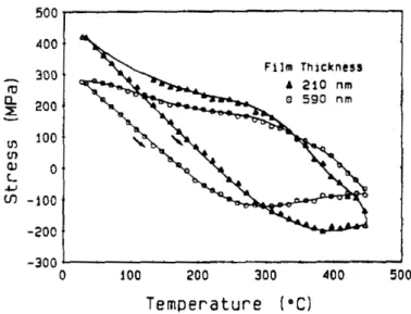 Figura 4.9 : Corbes estrès-temperatura per a diferents gruixos d’Alumini obtingudes  experimentalment per Gardner et al
