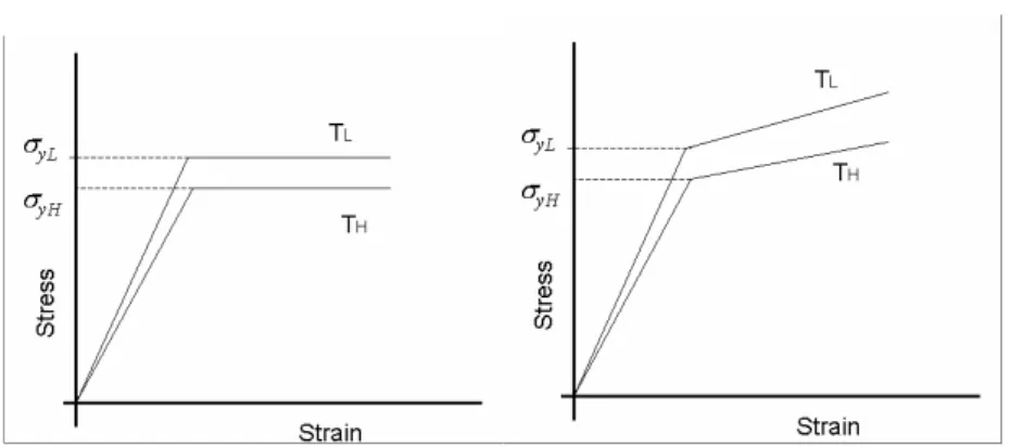 Figura 4.10 : Esquerra: Model elasto-plàstic perfecte depenent de la temperatura. Dreta:  Model elasto-plàstic amb enduriment per deformació depenent de la temperatura
