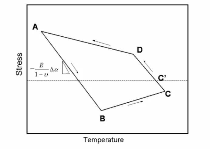 Figura 4.11 : Esquema de les corbes estrès-temperatura obtingudes per l’alumini. 