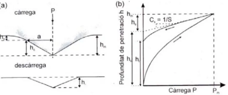 Figura 4.1: (a) Esquema del procés de càrrega-descarrega d’indentació (b) Corba 