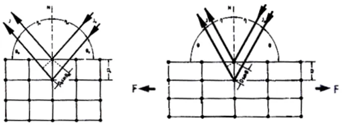 Figura 4.3: Condició de difracció i canvi de la distancia interplanar sota un estrès tensil